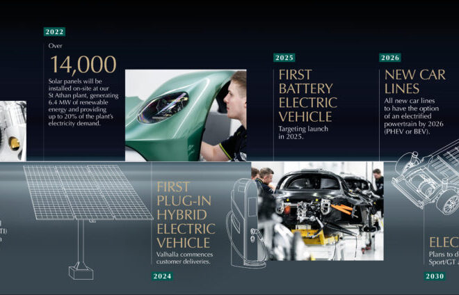 Aston Martin’s Electrifying Balance: Preserving the Roar Beyond 2030