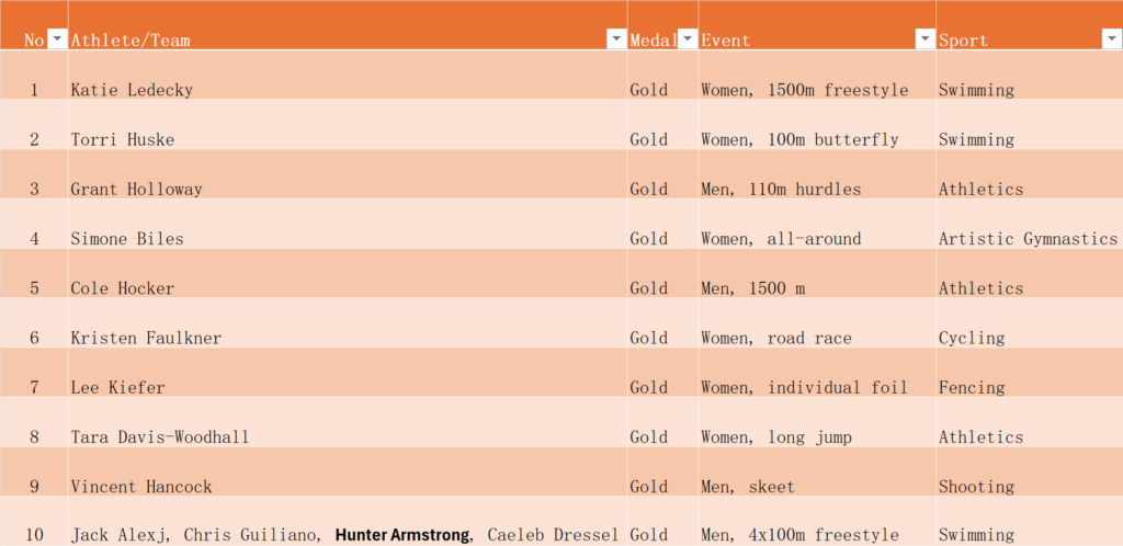 2024 Olympic Gold Winners 1-10