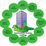 Green Buildings: Balancing High Costs with Energy-Efficient Benefits