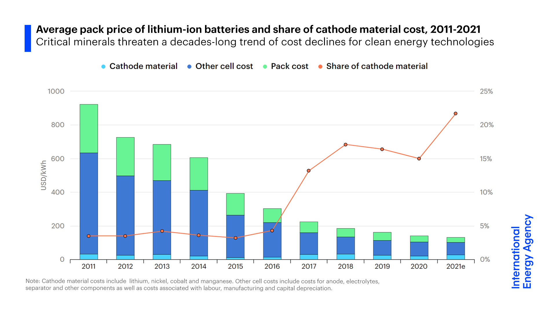 Battery Life and Replacement Costs